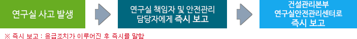 사고 통보 방법